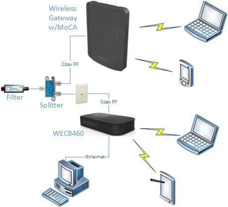 Connecting the WECB460 Wi-Fi MoCA Bridge Using the WECB460 Wi-Fi MoCA Bridge and existing coax or Ethernet cab les you may extend the range of your wireless network and reduce dead spots in the house