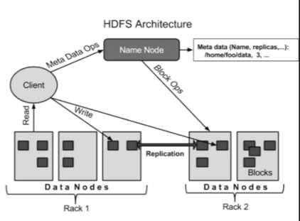 Hadoop Distributed File System (HDFS): It provides high-throughput access to application data. IV.