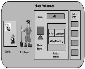 Hbase is a data model that is similar to google s big table designed to provide quick random access to huge amounts of structured data.