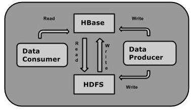 One can store the data in hdfs either directly or through hbase. Data consumer reads/accesses the data in HDFS randomly using hbase.