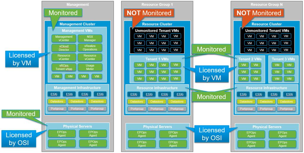 Figure 3. Tenant Workload Monitoring with a Single vrealize Operations Instance Note This figure depicts vrealize Operations Standlone licenses only.