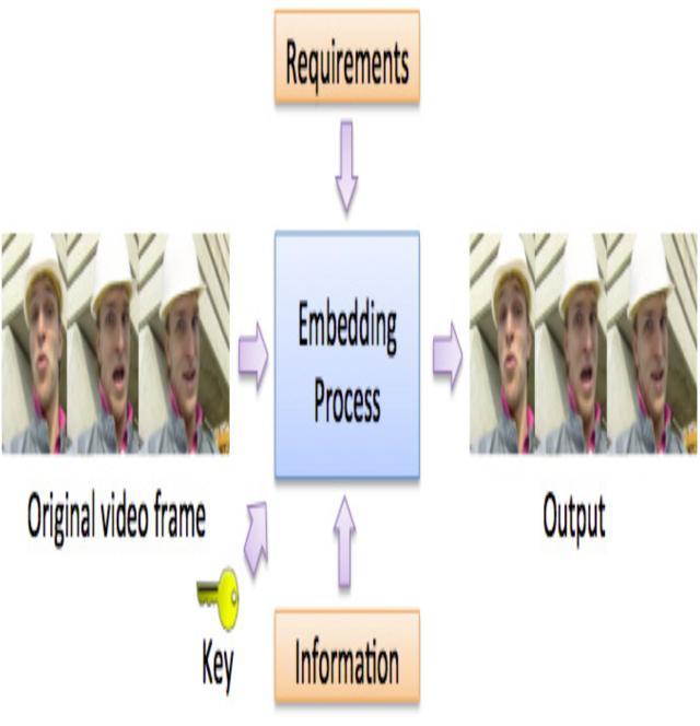 Fig-1a: General framework of information hiding Firstly the prediction error blocks are computed and then the error values are slightly modified through shifting the prediction errors.