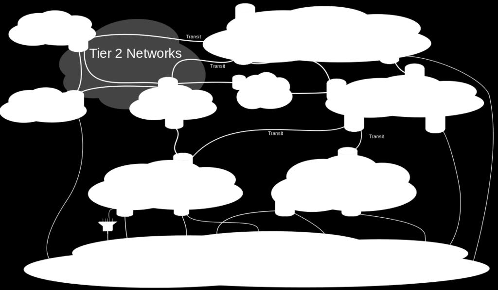 Internet providers About 15 Tier 1 Networks, e.g.
