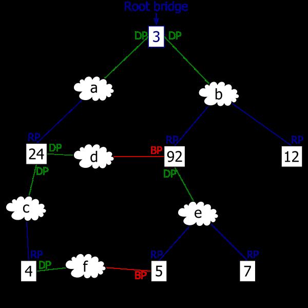 Spanning Tree Protocol STP (Data Layer) Ensure loop-free topology for Ethernet networks Allow spare (redundant) links