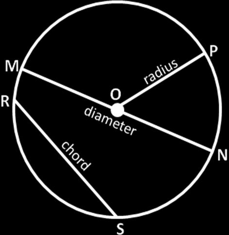 MN passes through the center O and therefore, MN is a diameter.