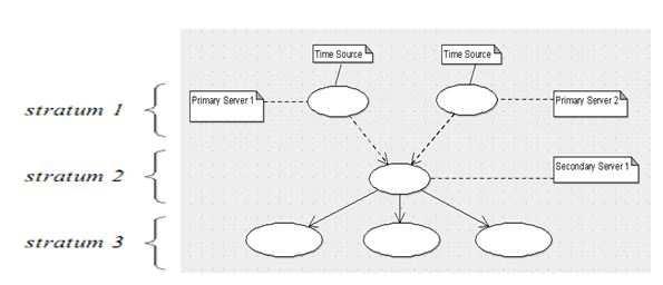Figure 3: NTP Protocol server strata The NTP servers are arranged into strata.
