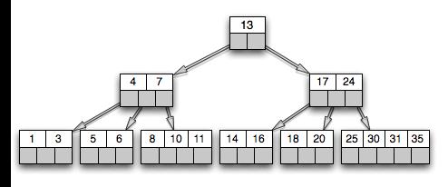 some pre-defined range Binary tree B-tree of order 5 Each node