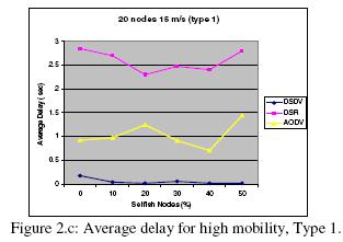 2 Average Packet Delay : In a low mobility ad hoc network with low/high mobility of nodes, the average packet delay in DSR, AODV and DSDV with increasing percentage of