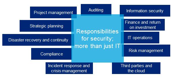 Cyber security and the boardroom Security is a business issue Directly impacts: investor &