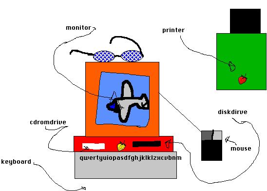Idea What it Could Look Like How ICT Connects GRADE 1 Electronic Diagrams Using the drawing tools, students can draw the computer (or anything they are learning about!