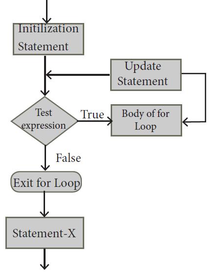FLOW CHART: 10. EXPLAIN WHILE LOOP? EXPLAIN WITH AN EXAMPLE? WHILE LOOP DEFINITION While Loop is an Entry Controlled Loop. The Test Expression is checked before entering into the Body of the Loop.