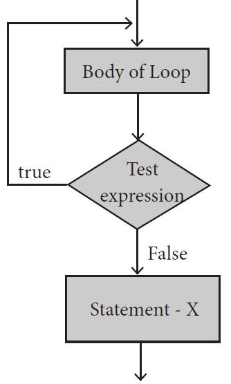 FLOW CHART: EXPLANATION OF THE PROGRAM The Control Variable i is initialized to 1. The value of i is printed and the value of i is updated as ++i (i=i+1). The Test Expression i<=5 is checked i.e., 1<=5 is checked.