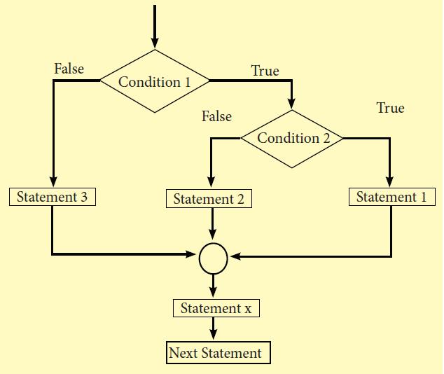 III. IF NESTED INSIDE BOTH IF AND ELSE PART: if (expression) if (expression) True_Part_Statements; else False_Part_Statements;