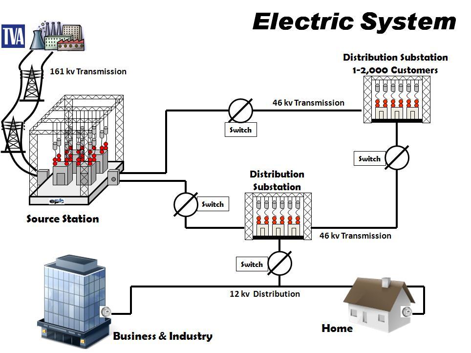 EPB s Electric System 3,000 Industries