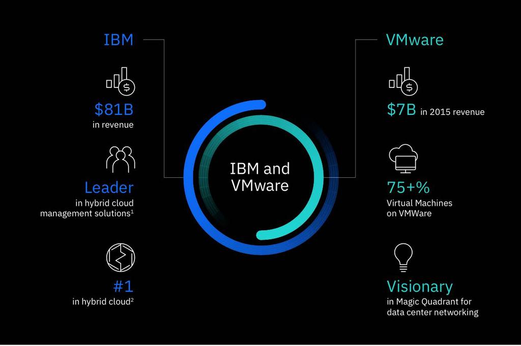 FIGURE 1 IBM and VMware Partnership Source: VMware, 2017 Full Access to the VMware Stack and Ability to Configure Hardware IBM Cloud on VMware solutions offers customers full access to the native