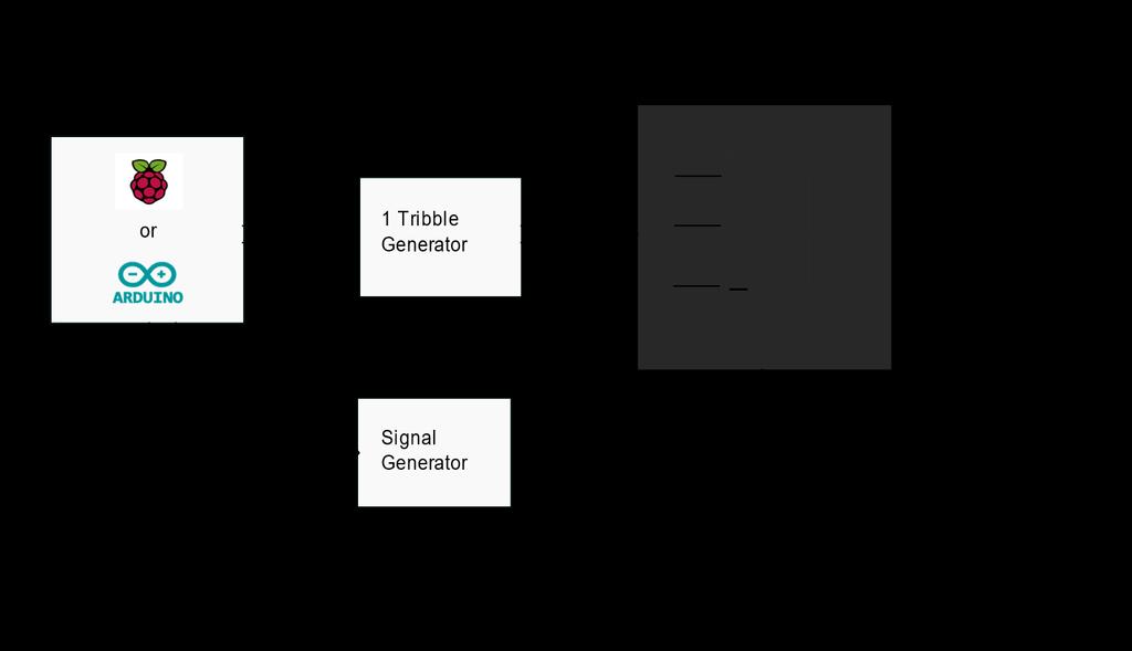 The following is the block diagram of the board:: All Ternary Monadic Functions Generator.