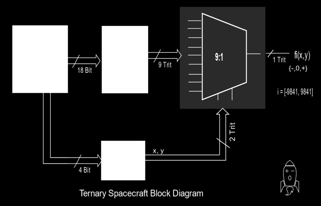 5.0 Ternary Spacecraft Board Block Diagram The following board diagram