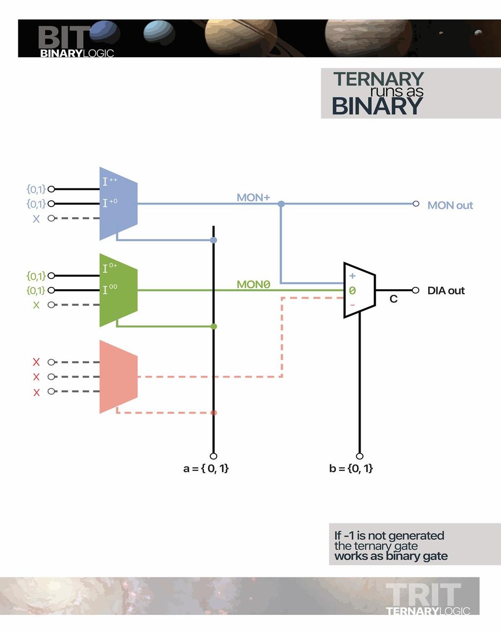 6.0 Ternary-Binary Compatibility If the generation of 1 is blocked by software, the board creates a "Universal Programmable Binary Gate" with which to obtain all 16 dyadic functions and 4 monadic