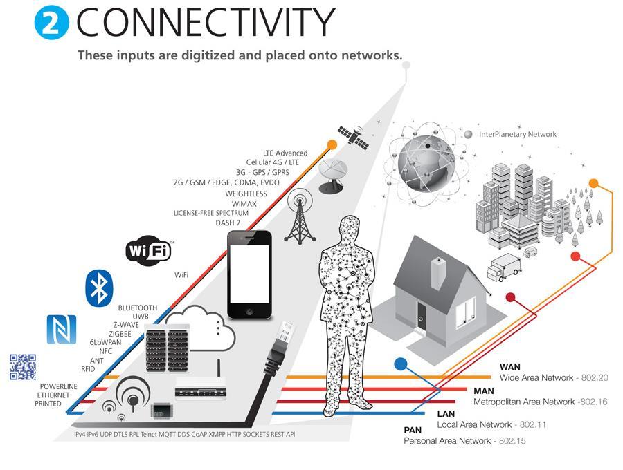 CONNECT & COMMUNICATE Protocols ZigBee Z-Wave 6LoWPAN NFC RFID Bluetooth Bluetooth Low Energy INSTEON