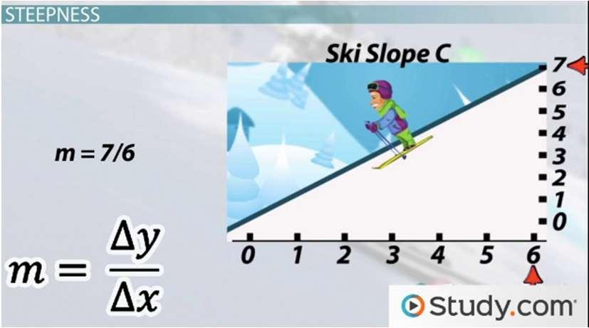 Slope Remember, the formula for slope, or rate or change, of the line through points