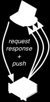 Server Push With HTTP/1.1, the server had to wait until the client sends request With HTTP 2.0, the server can send multiple responses for a single client request Useful scenarios?
