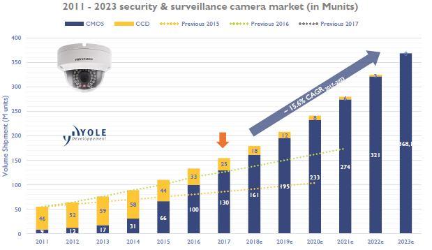 1. CMOS Security Market Forecast (M unit) 15 * * CAGR 15.6% include both growth rate of CMOS & CCD Status of the CIS Industry www.yole.