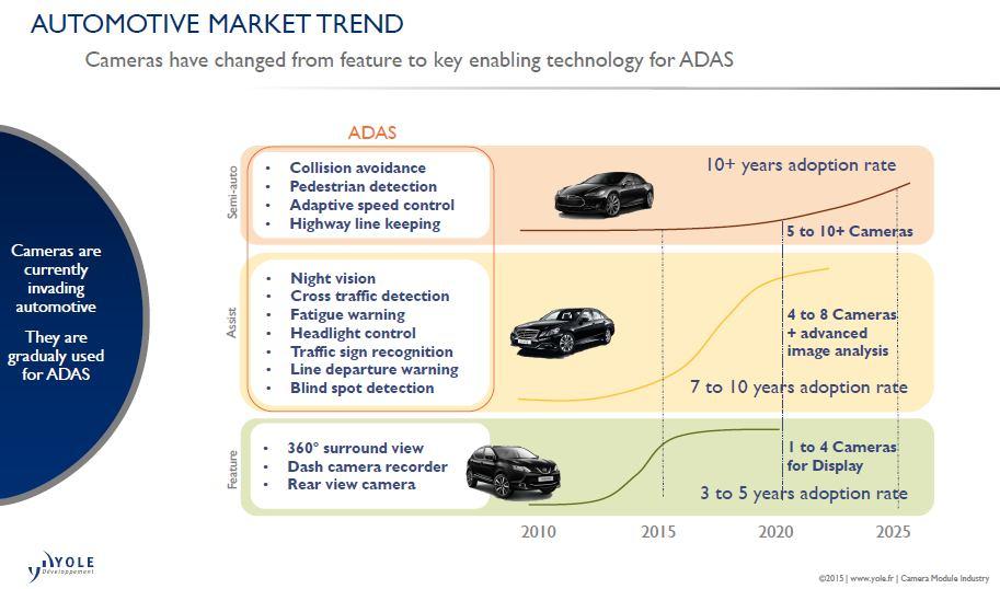 4. Auto Market Trend for ADAS & Autonomous 27 ADAS to