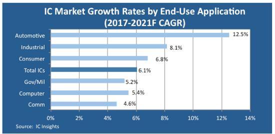 1. IC Market Growth Rates by End-Use Application (2017-2021F CAGR) 5 IC Insights believes that the compound annual growth rate of automotive IC will reach 12.