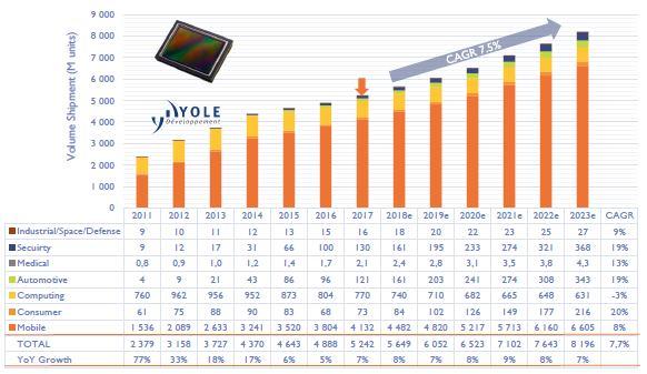 4. CMOS Image Senor Market (in unit) 7 Status of the CIS Industry www.yole.fr 2018 7.7% Market TAM: 1. 5.2B units market in 2017 & should reach 8.