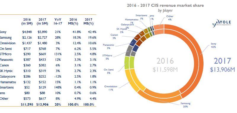 6-1. Who Are Major Players & Ranking (by Revenue) 9 Status of the CIS Industry www.yole.