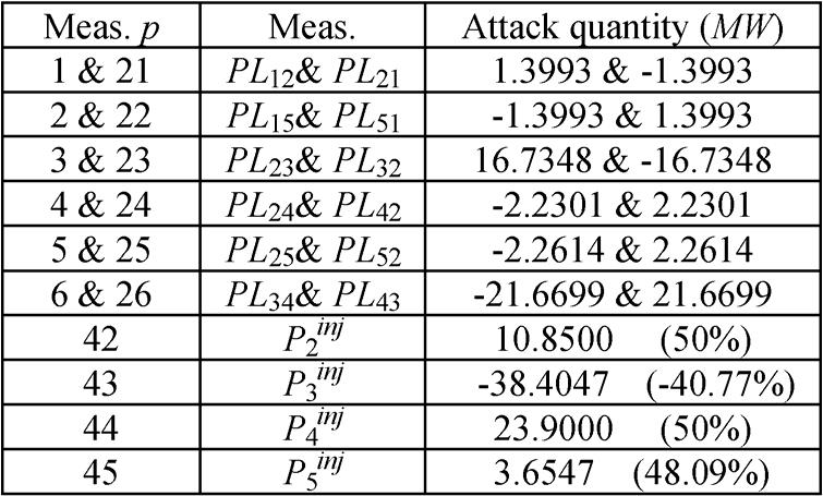 MOST DAMAGING IMMEDIATE LR ATTACKS UNDER DIFFERENT ATTACKING RESOURCE LIMITATIONS TABLE IV COMPARISON OF FALSE AND ORIGINAL SCED FOR CASE 2 can be seen that this attack tries to transfer load on bus