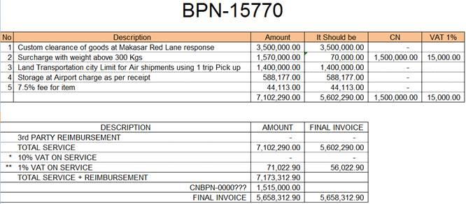 Subject: FW: IDN-MNP-PPBK-IMPEX: EL invoice No. BPN-15770-descrapancy [Our Ref: L019980-AWB# 12673271715], Dear Pak Mun, Kindly give us your approval to issue CN Rp 1,515,000.
