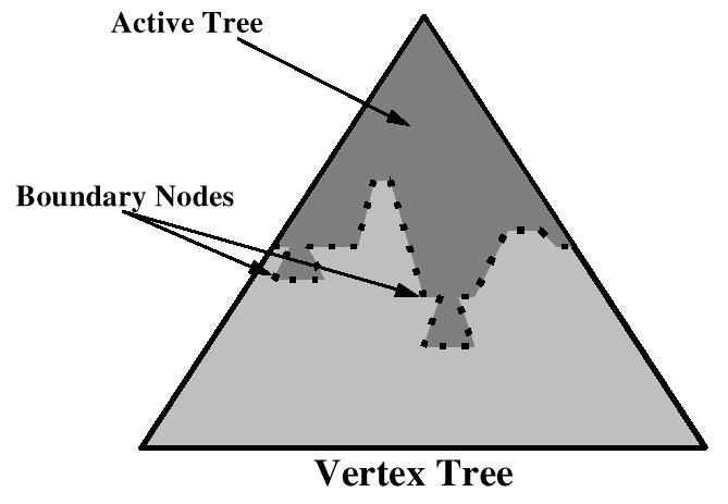 Figure 2: The vertex tree (Luebke and Erikson, 1997). Here is the datastructure of a node in the active triangle list.