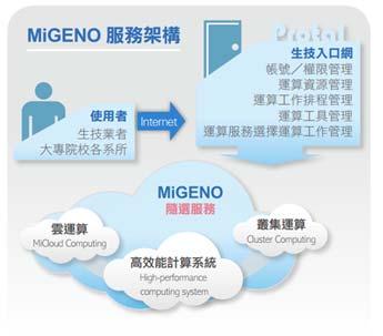 MiGENO Cloud Services Cooperate with National Taiwan Ocean