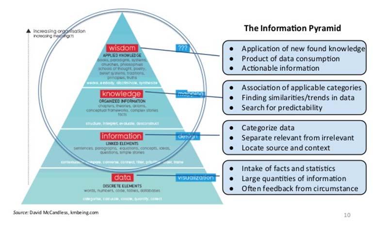 Information Pyramid Big Data in Ancient Time 45 First census of Israel,