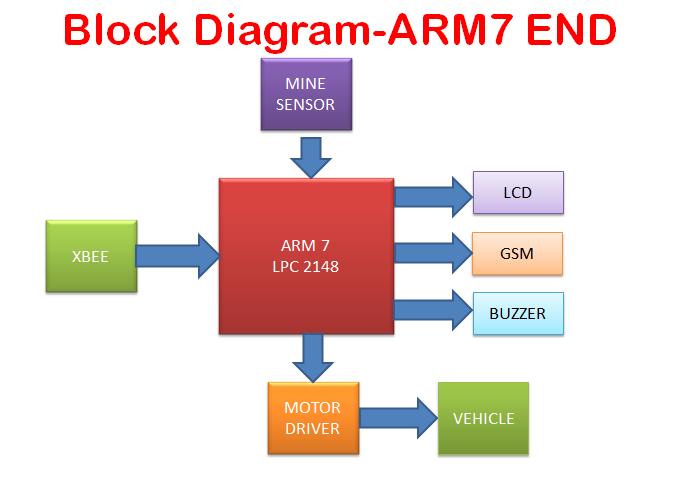 Circuit is designed and developed to generate oscillations and interfaced to the ARM processor for needy response.