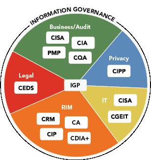 Relevant Certifications IGP at the center integrates these various perspectives Expand