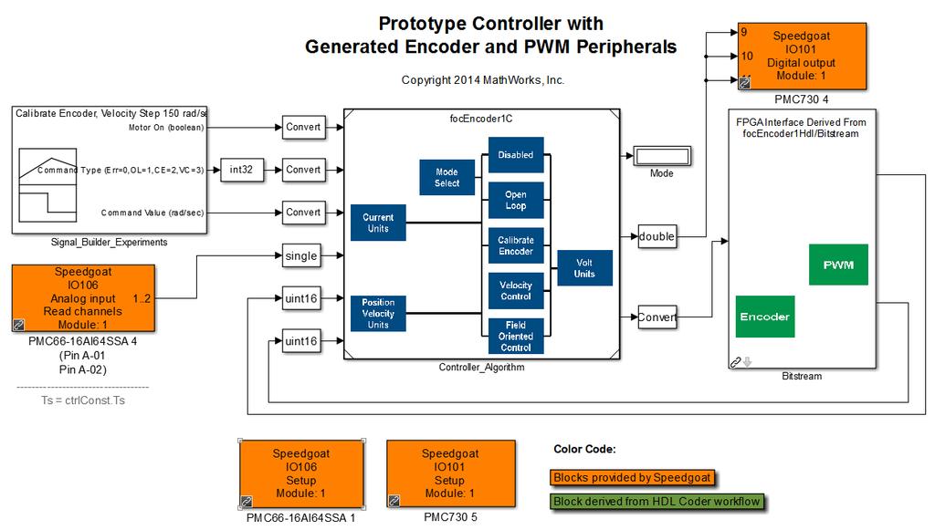 5. Prototype the design on real-time hardware Integrate