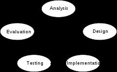 The Systems Development Four key stages/methodologies for defining a systems development cycle: Analysis (the needs of the computer users must be analyzed.