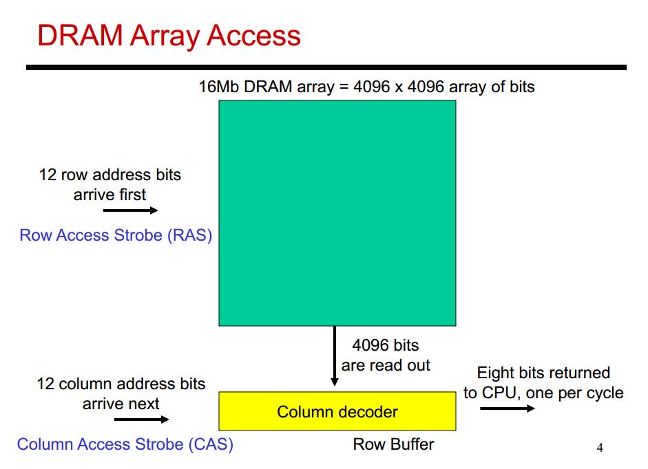 Memory Technology Static Random Access Memory (SRAM) Requires low power to retain bit Requires 6 transistors/bit Dynamic Random Access Memory (DRAM) One transistor/bit Must be re-written after being