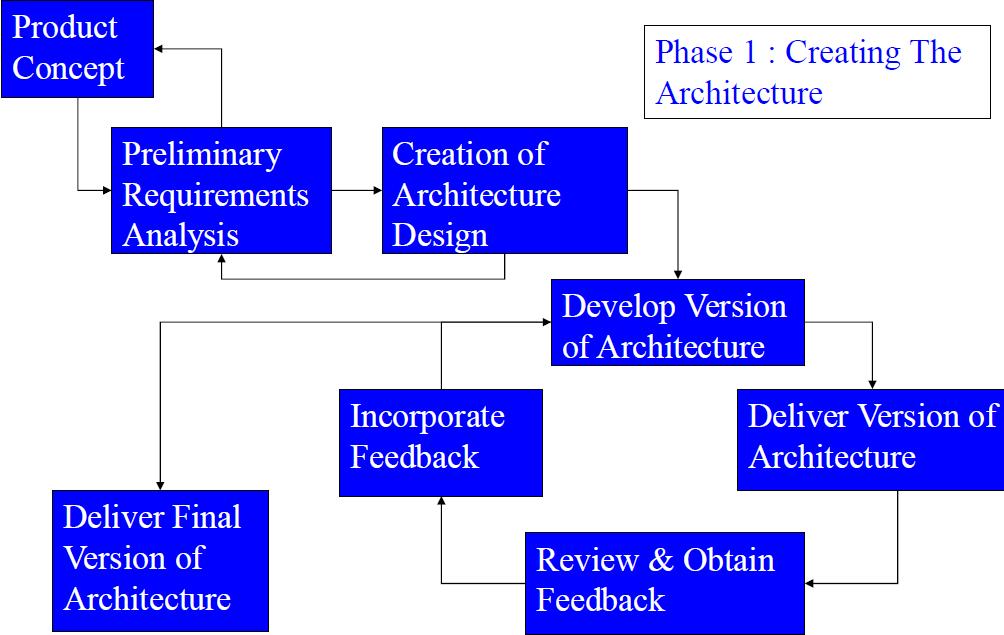 Development Models 1.