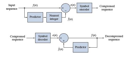 Predictive coding model
