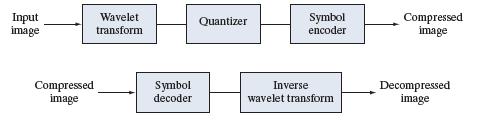 Wavelet coding Encoder