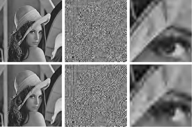 JPEG 2000 uses wavelet based coding Compression reconstruction Scaled error image