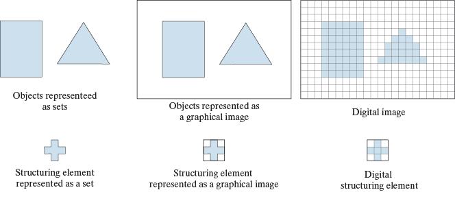 Sets of pixels: objects and structuring elements (SEs) Border of