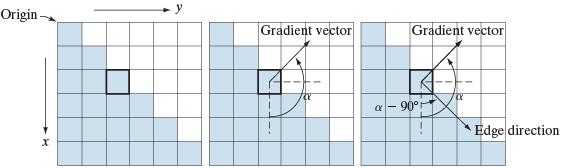 Gradient and edge direction Gradient direction is
