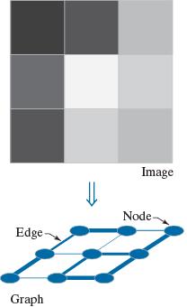 Images as graphs Stronger (greater weight) edges are darker Simple
