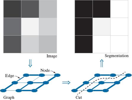 Graph cuts for image segmentation