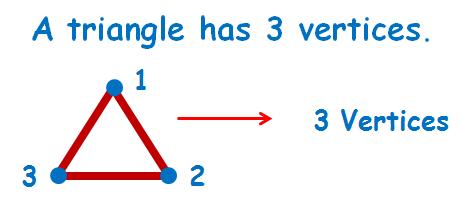 So, one corner is a vertex and 2 or more corners are called