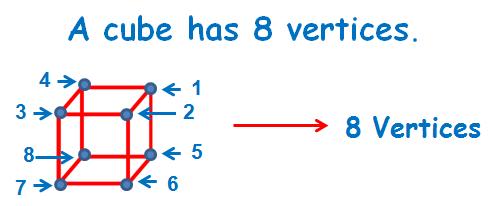 Count them with me, please. Ready? 1, 2, 3, 4, 5, 6, 7, 8. A cube has 8 vertices.